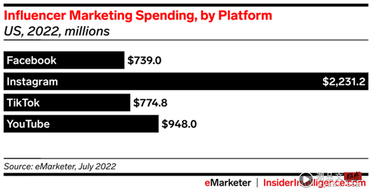 抖音网红行销收益大过脸书，预计 2024 年超越 YouTube 数码科技 图2张